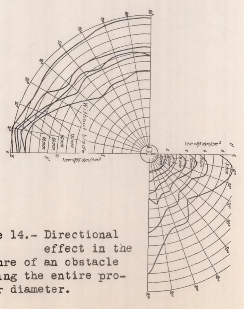 An illustration from The Source of Propeller Noise, 1937, leaf 14