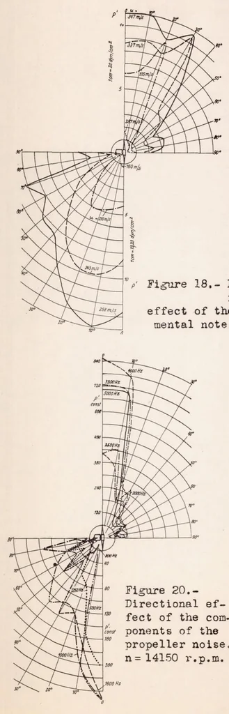 An illustration from The Source of Propeller Noise, 1937, leaf 16