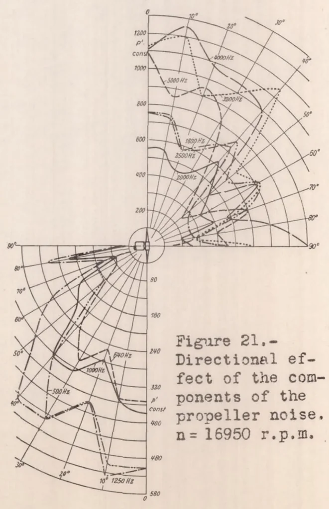 An illustration from The Source of Propeller Noise, 1937, leaf 16
