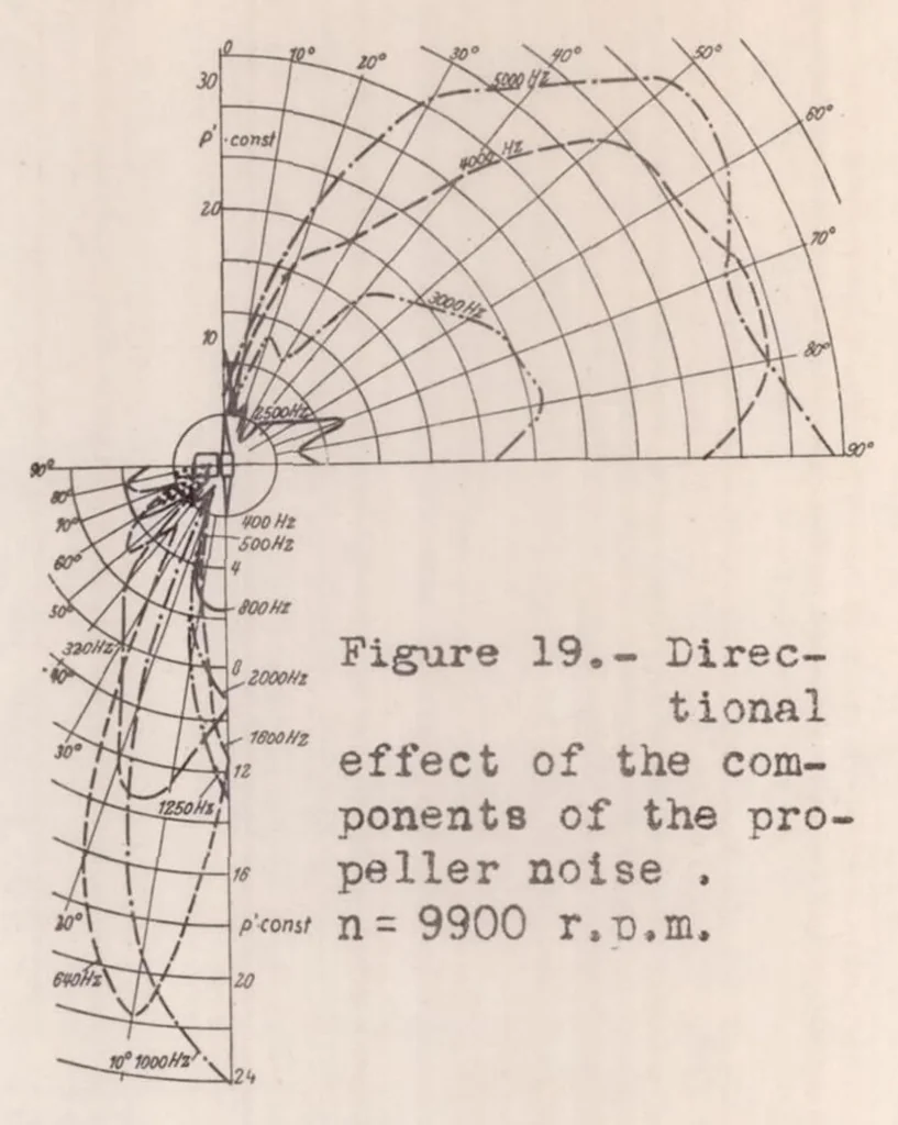 An illustration from The Source of Propeller Noise, 1937, leaf 16