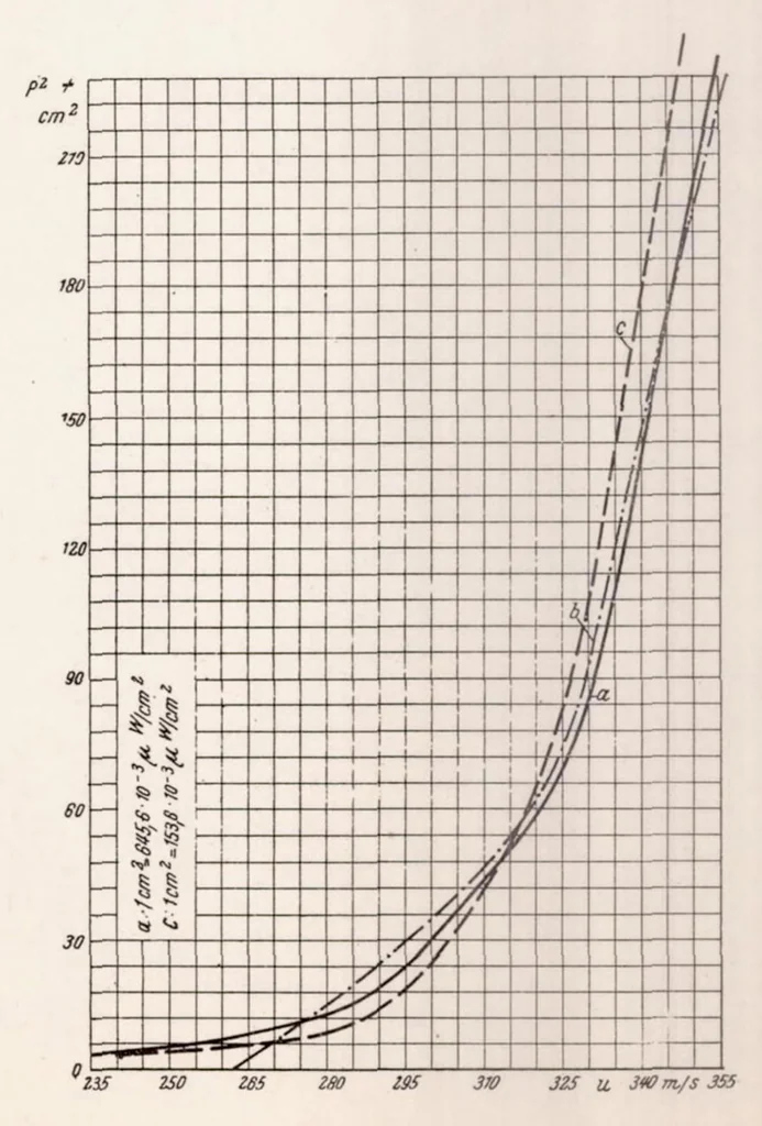 An illustration from The Source of Propeller Noise, 1937, leaf 17