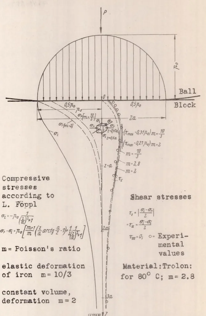 An illustration from The Photoelastic Investigation of Three-dimensional Stress and Strain Conditions, 1937, leaf 14