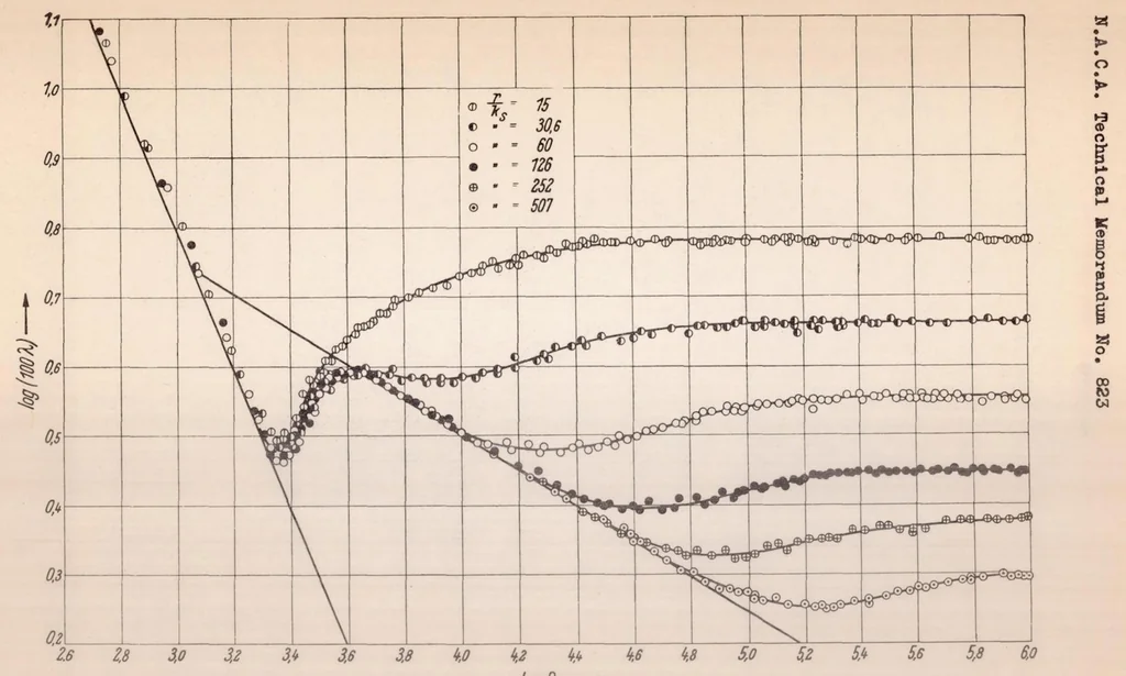 An illustration from Experimental Investigation of the Problem of Surface Roughness, 1937, leaf 43