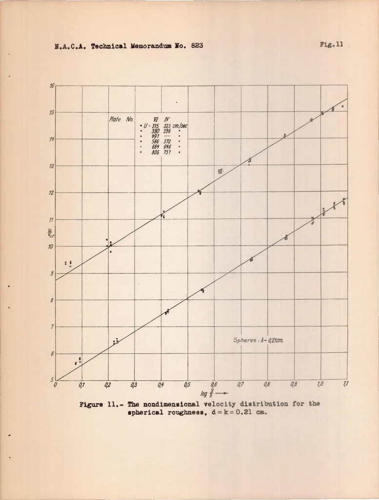 An illustration from Experimental Investigation of the Problem of Surface Roughness, 1937, leaf 50