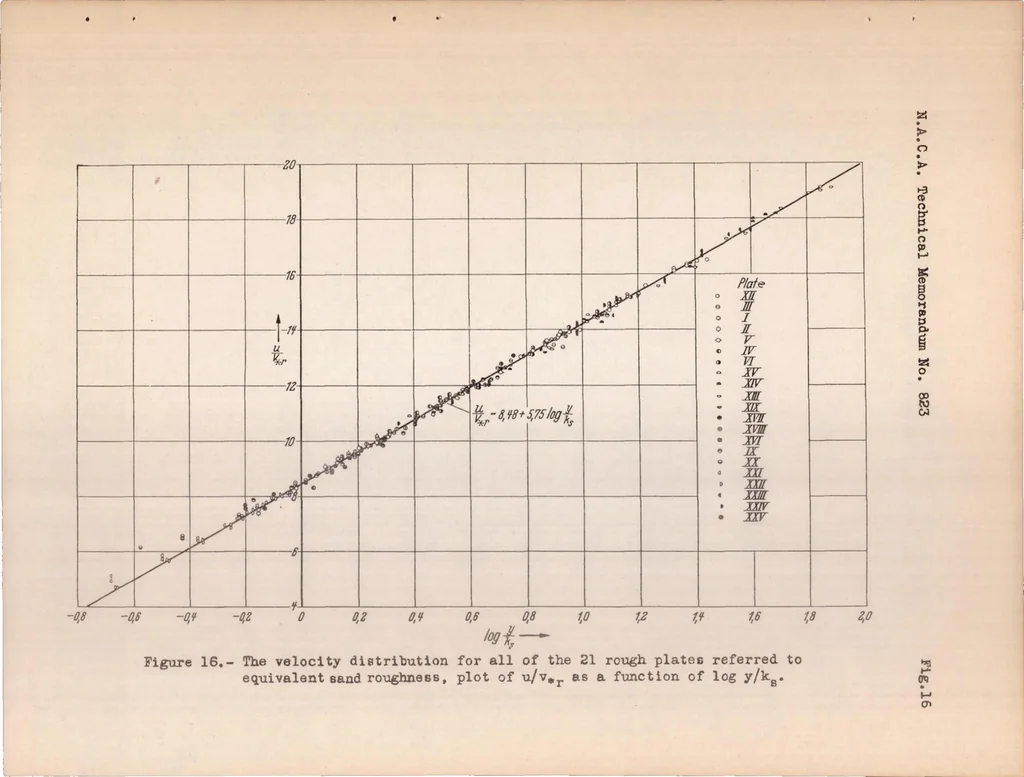 An illustration from Experimental Investigation of the Problem of Surface Roughness, 1937, leaf 54