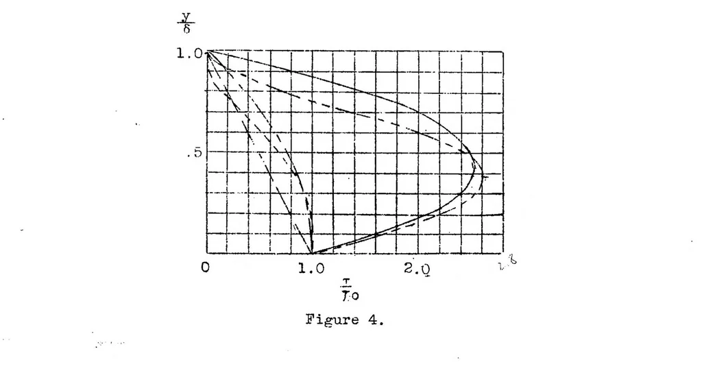 An illustration from Turbulent boundary layer of an airfoil, 1937, leaf 20