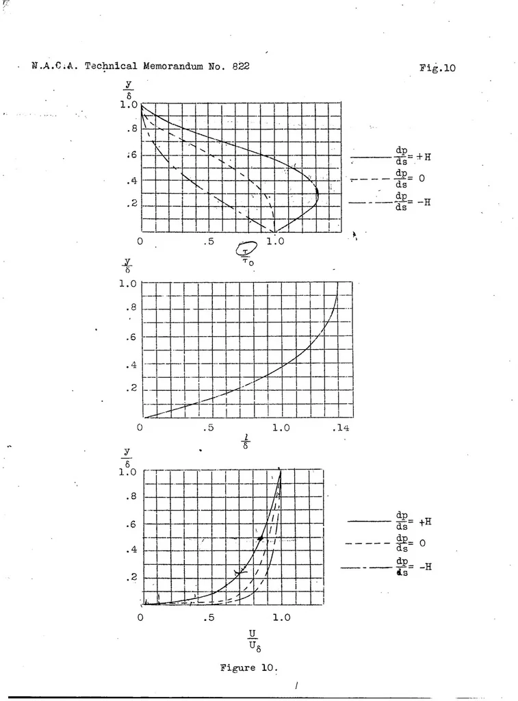 An illustration from Turbulent boundary layer of an airfoil, 1937, leaf 22