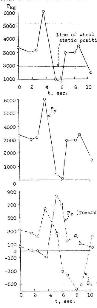 An illustration from On the actual loads on airplane landing gears, 1937, leaf 26
