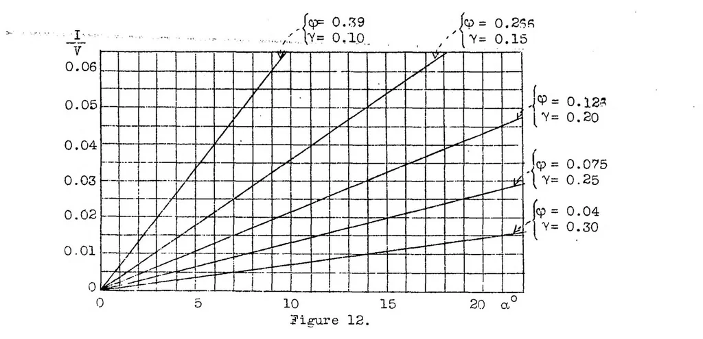 An illustration from Some experiments on the slipstream effect, 1937, leaf 21