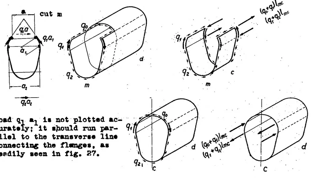 An illustration from The stress distribution in shell bodies and wings as an equilibrium problem, 1937, leaf 28
