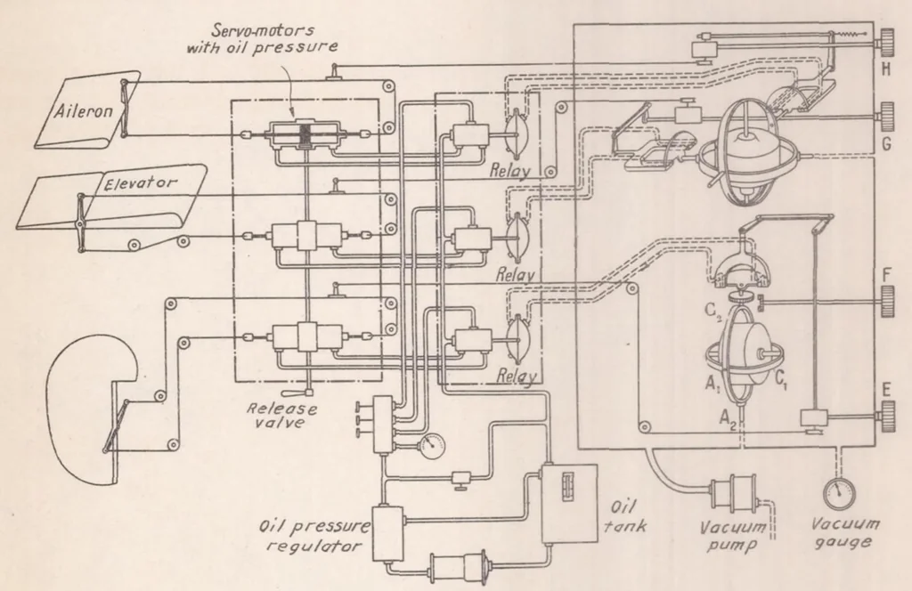 An illustration from Automatic Stabilization, 1936, leaf 16