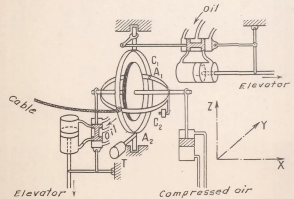 An illustration from Automatic Stabilization, 1936, leaf 16