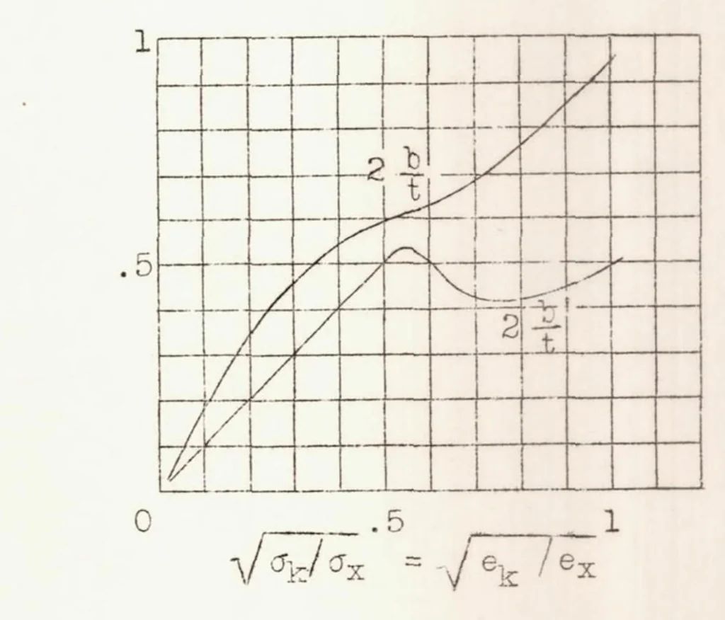 An illustration from Experimental Studies of the Effective Width of Buckled Sheets, 1936, leaf 25
