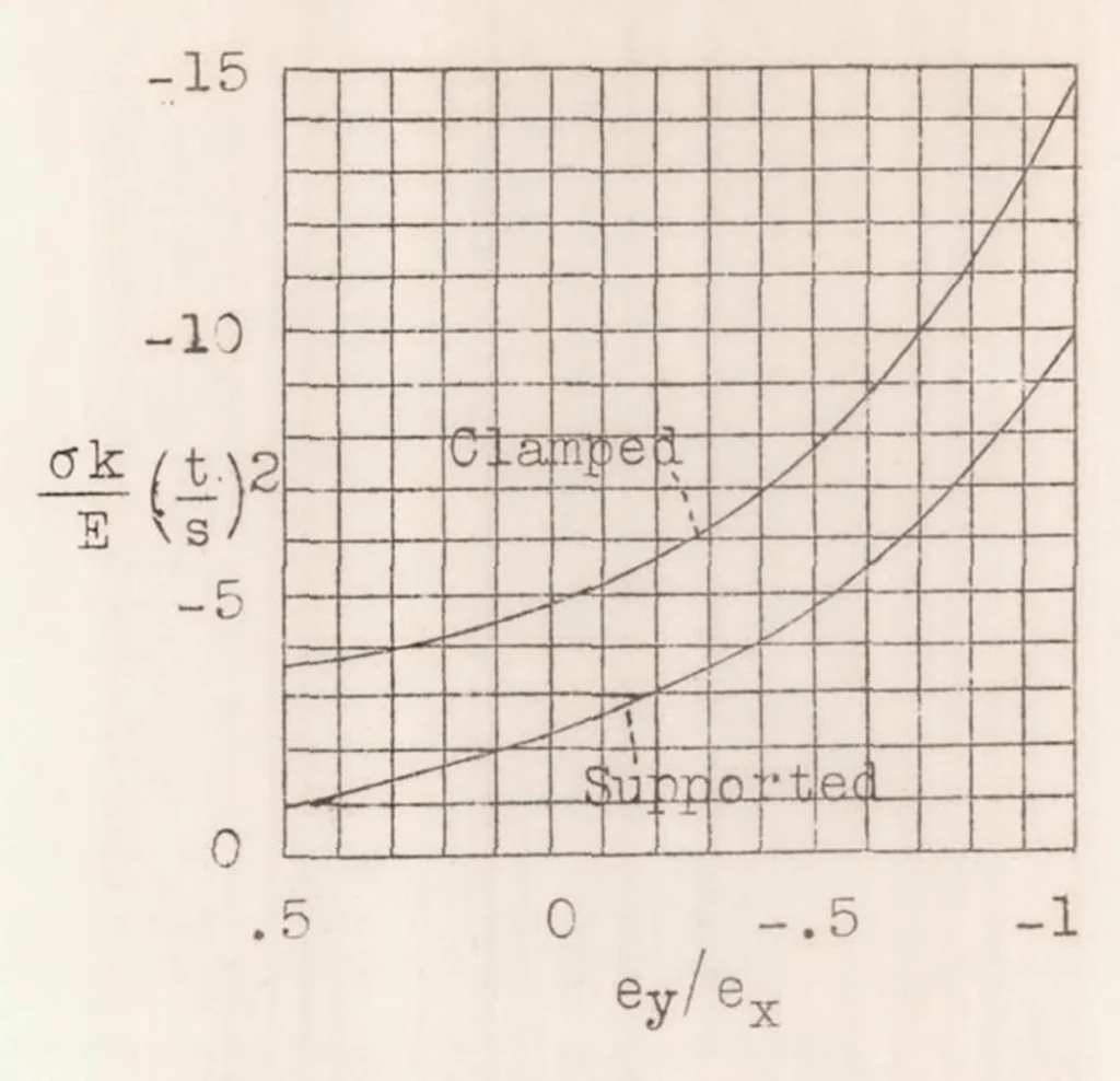 An illustration from Experimental Studies of the Effective Width of Buckled Sheets, 1936, leaf 25