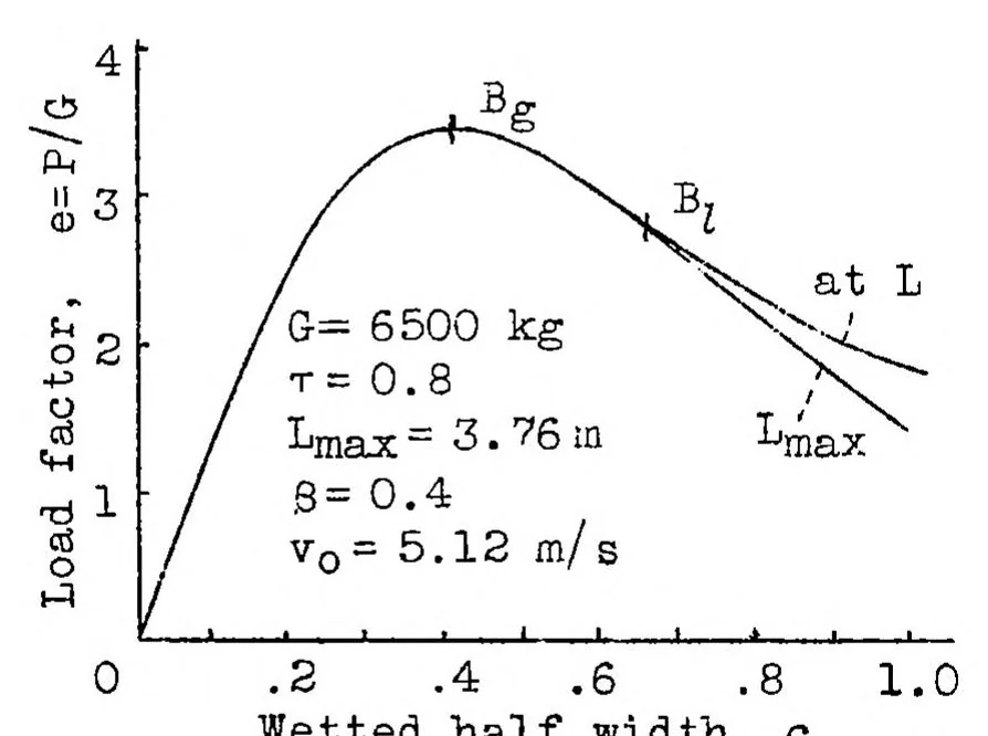 An illustration from The impact on floats or hulls during landing as affected by bottom width, 1936, leaf 19
