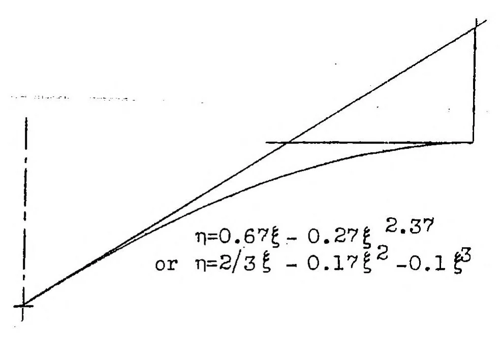 An illustration from The impact on floats or hulls during landing as affected by bottom width, 1936, leaf 20