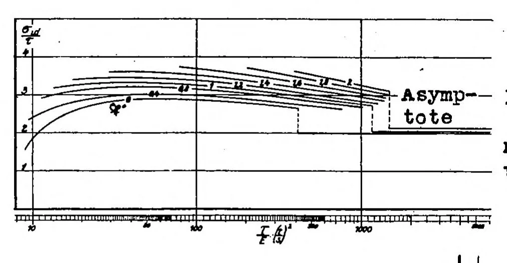 An illustration from Tests for the determination of the stress condition in tension fields, 1936, leaf 15