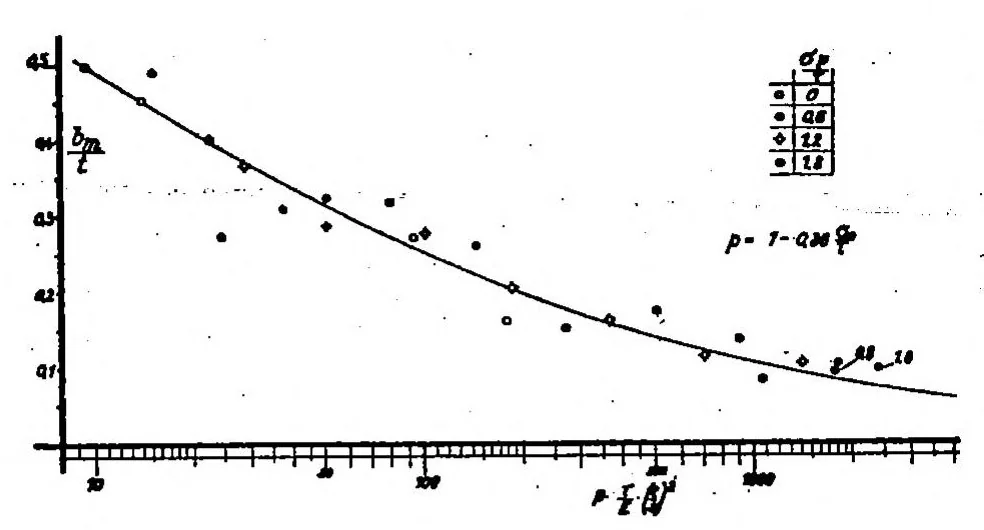 An illustration from Tests for the determination of the stress condition in tension fields, 1936, leaf 18
