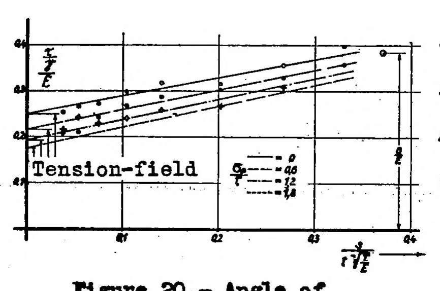 An illustration from Tests for the determination of the stress condition in tension fields, 1936, leaf 18