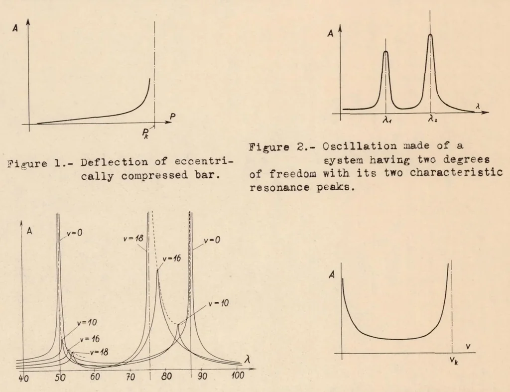An illustration from The Question of Spontaneous Wing Oscillations : Determination of Critical Velocity Through Flight-oscillation Tests, 1936, leaf 11