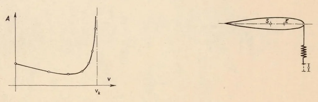 An illustration from The Question of Spontaneous Wing Oscillations : Determination of Critical Velocity Through Flight-oscillation Tests, 1936, leaf 11