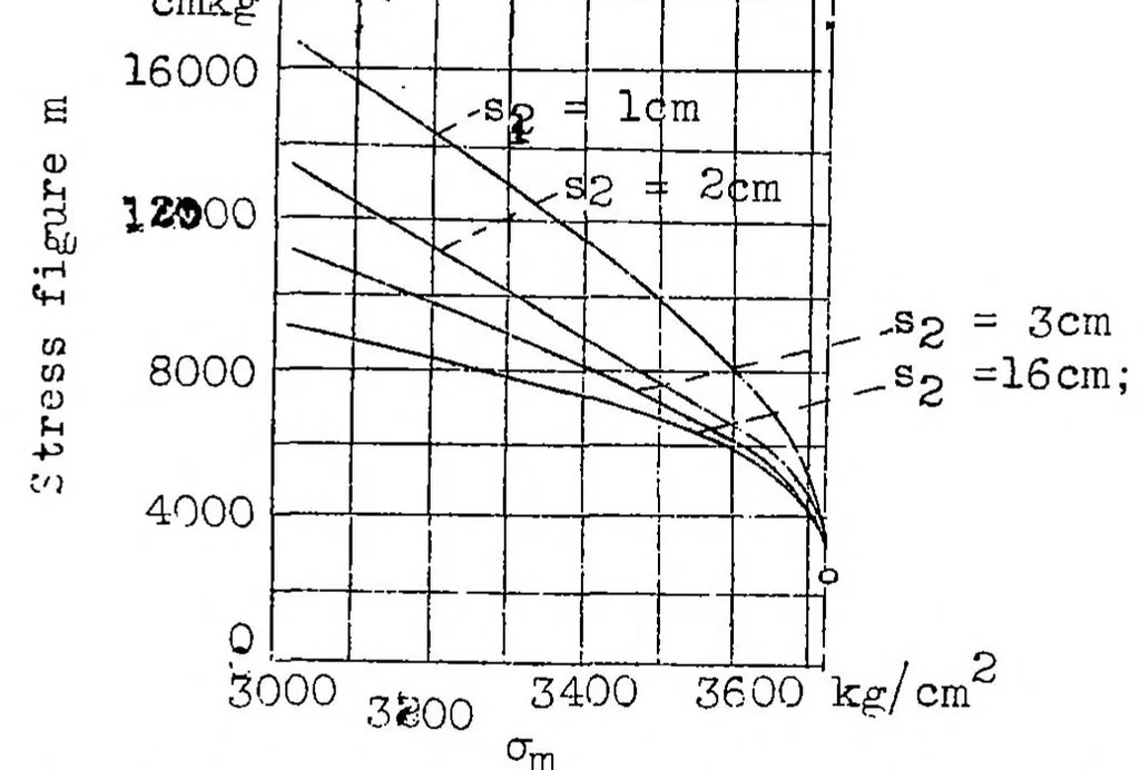 An illustration from The stress criterion of a tension member with graded flexural stiffness : contribution to the problem of "clamping effect" outside of the elastic range, 1936, leaf 22