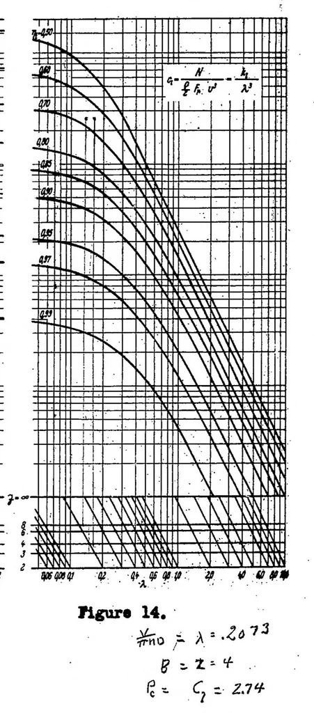 An illustration from Calculation of the induced efficiency of heavily loaded propellers having infinite number of blades, 1939, leaf 44
