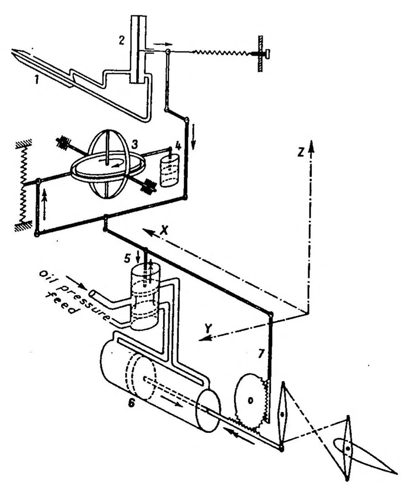 An illustration from Automatic stabilization, 1936, leaf 39