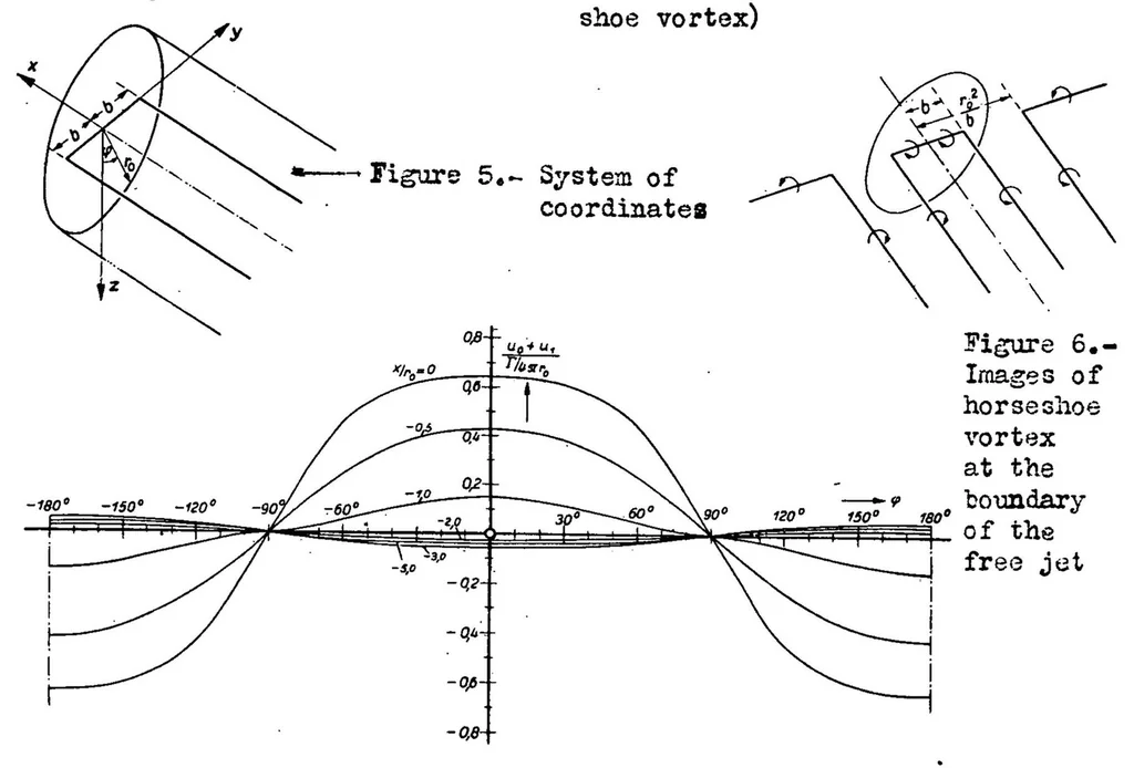 An illustration from Correction of downwash in wind tunnels of circular and elliptic sections, 1936, leaf 34