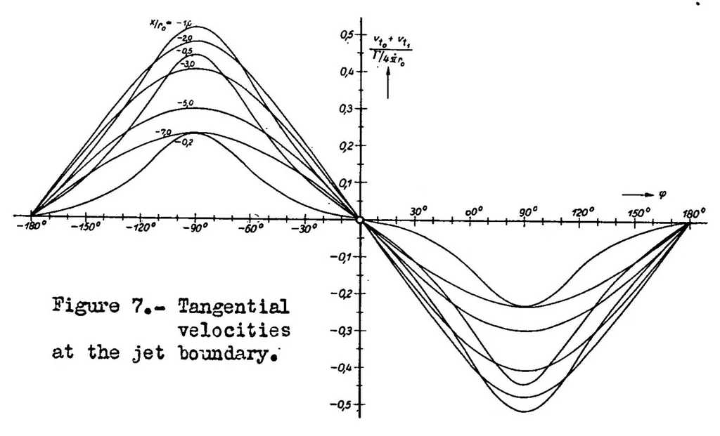 An illustration from Correction of downwash in wind tunnels of circular and elliptic sections, 1936, leaf 34