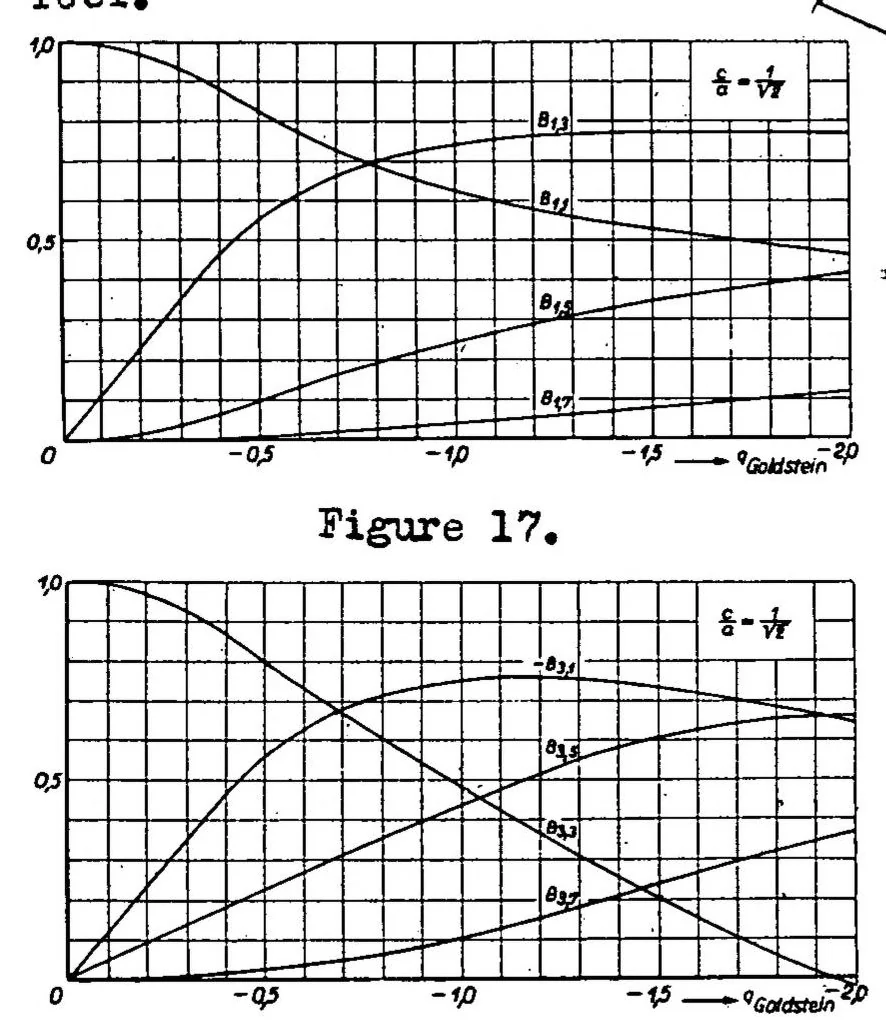 An illustration from Correction of downwash in wind tunnels of circular and elliptic sections, 1936, leaf 36