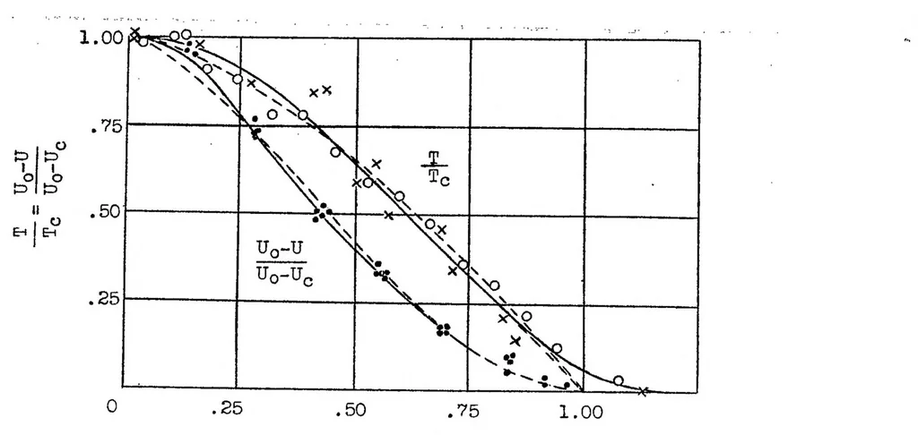 An illustration from The transport of vorticity through fluids in turbulent motion : in the light of the Prandtl and Taylor theories, 1936, leaf 31