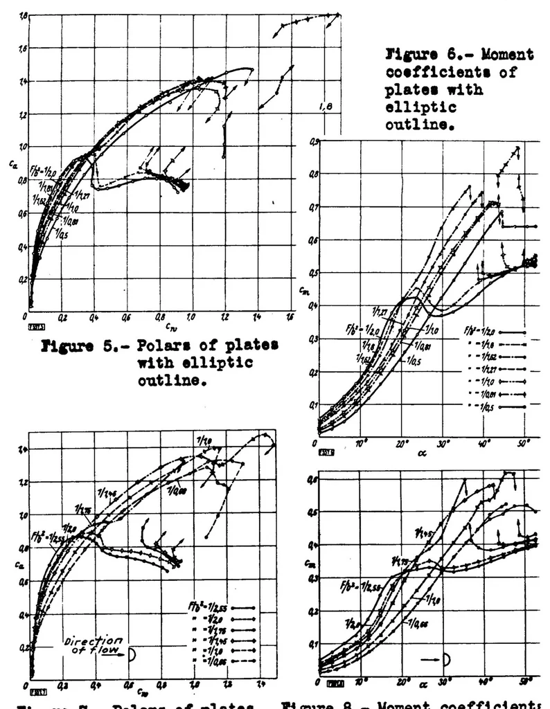 An illustration from Flow phenomena on plates and airfoils of short span, 1936, leaf 27