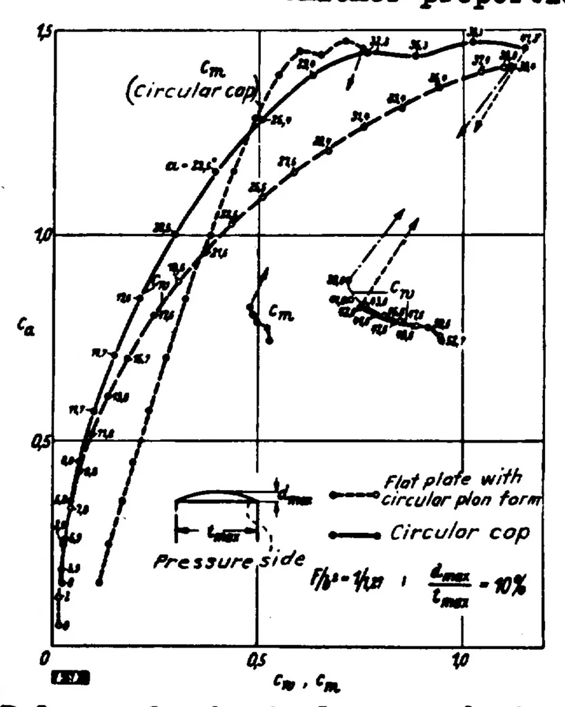 An illustration from Flow phenomena on plates and airfoils of short span, 1936, leaf 32
