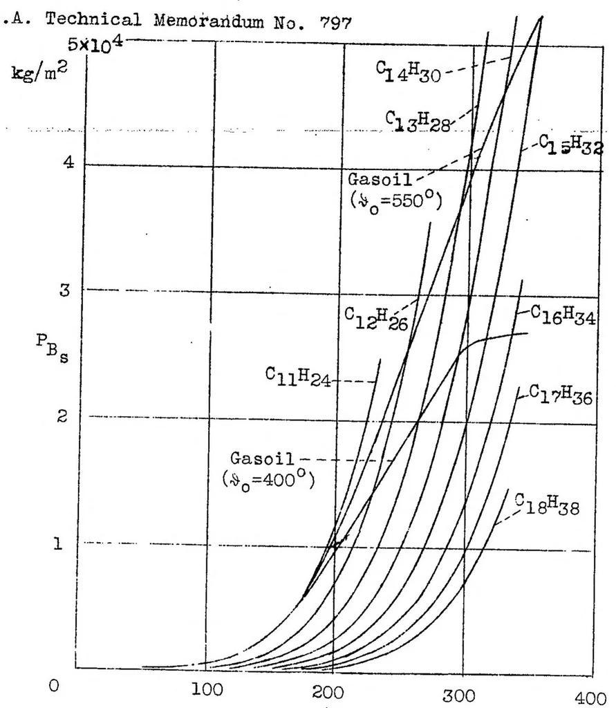 An illustration from Ignition process in Diesel engines, 1936, leaf 23