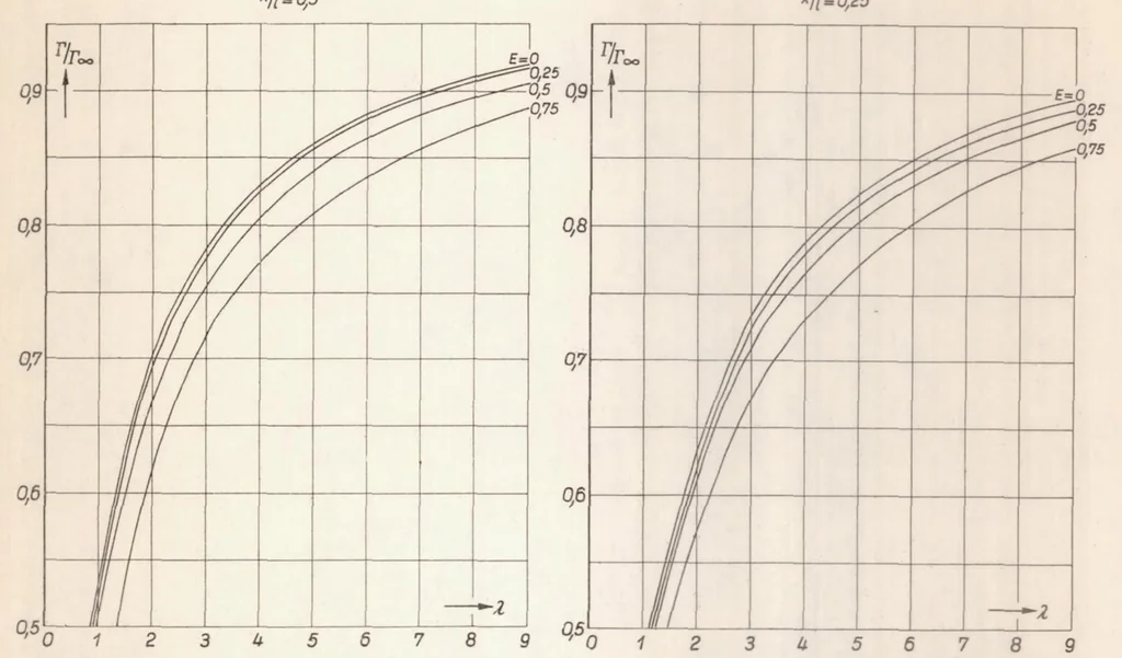An illustration from Contribution to the Problem of Airfoils Spanning a Free Jet, 1936, leaf 29