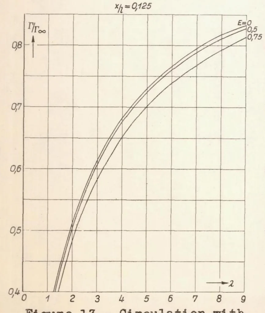 An illustration from Contribution to the Problem of Airfoils Spanning a Free Jet, 1936, leaf 29