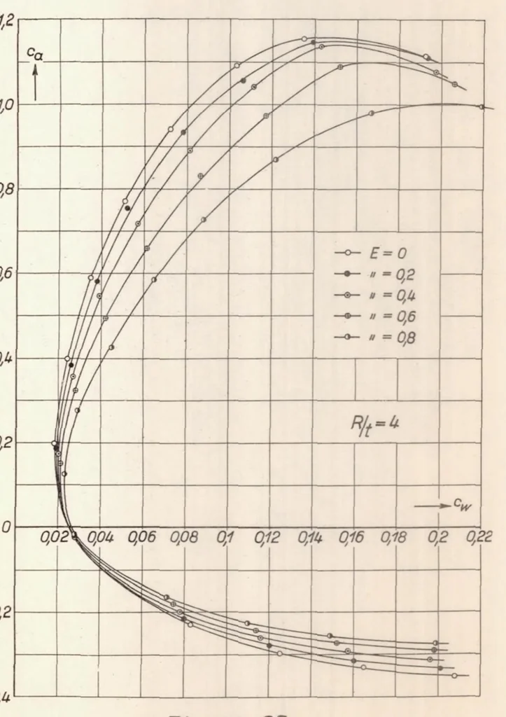 An illustration from Contribution to the Problem of Airfoils Spanning a Free Jet, 1936, leaf 31