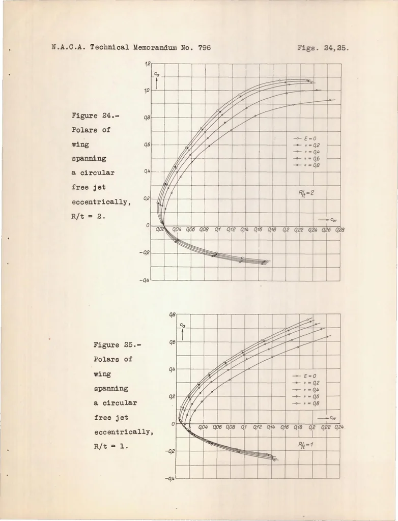 An illustration from Contribution to the Problem of Airfoils Spanning a Free Jet, 1936, leaf 32