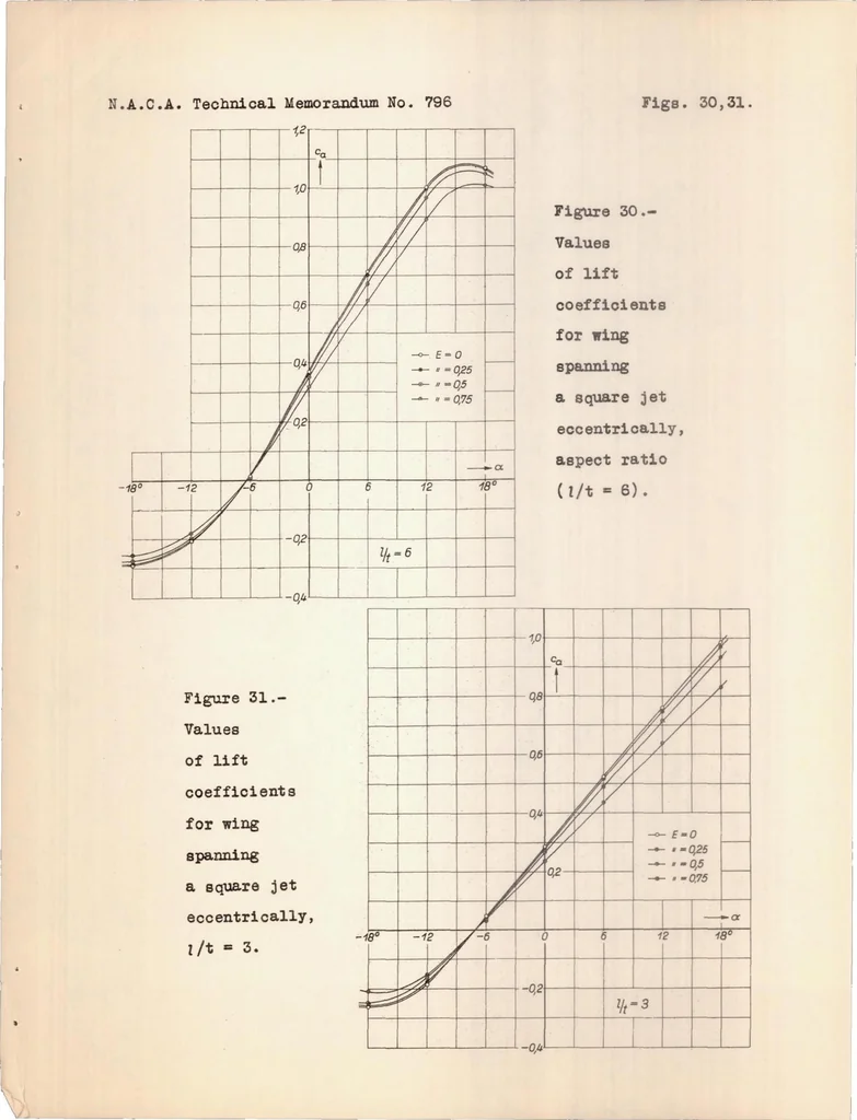 An illustration from Contribution to the Problem of Airfoils Spanning a Free Jet, 1936, leaf 35