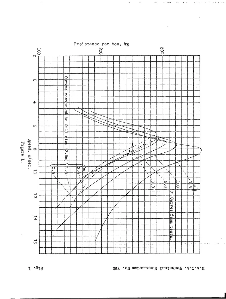 An illustration from Similitude in hydrodynamic tests involving planing, 1936, leaf 7