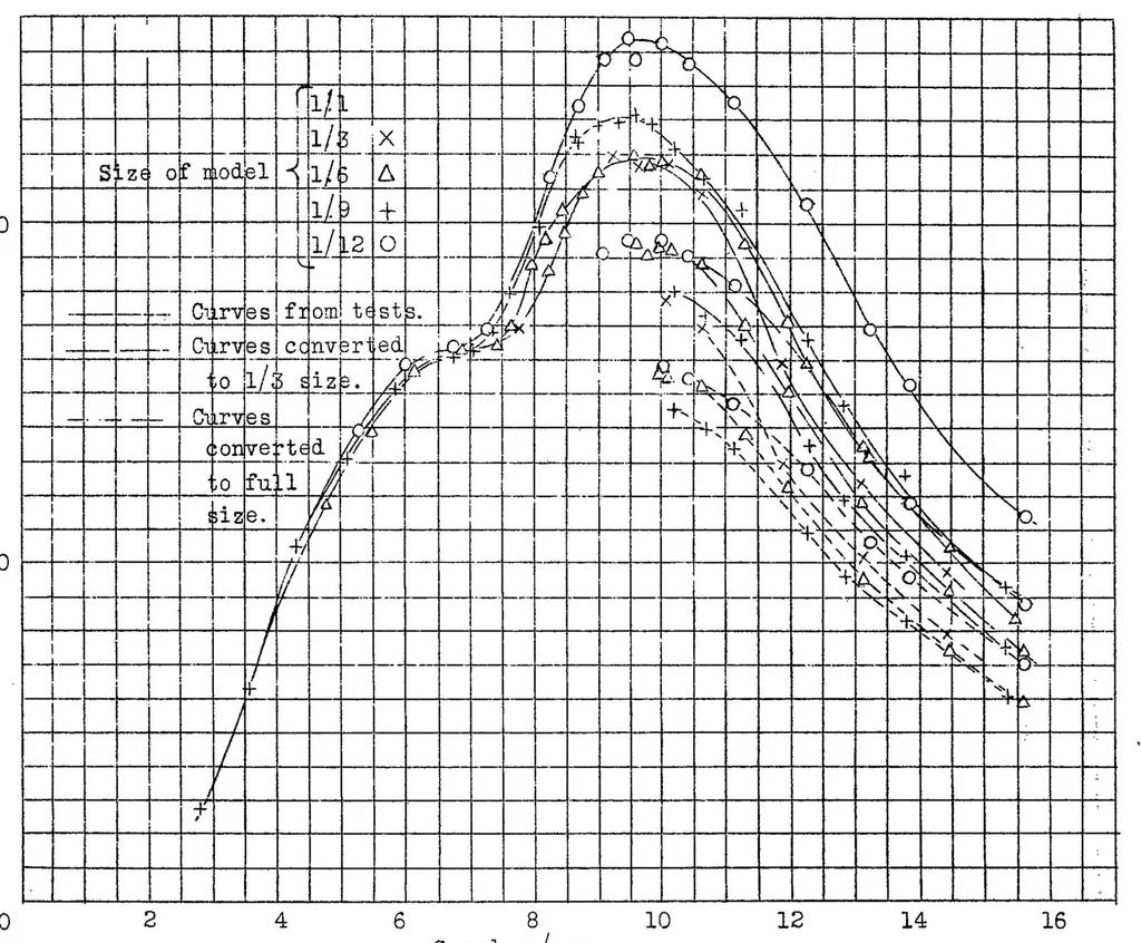 An illustration from Similitude in hydrodynamic tests involving planing, 1936, leaf 8