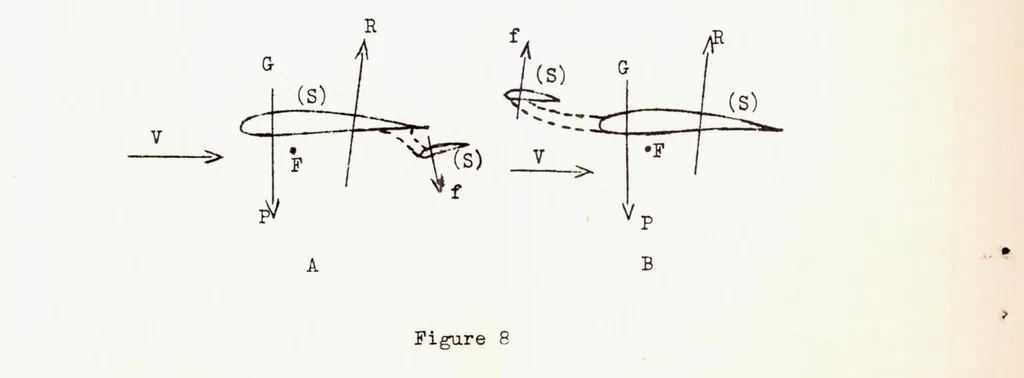 An illustration from Chief Characteristics and Advantages of Tailless Airplanes, 1936, leaf 44