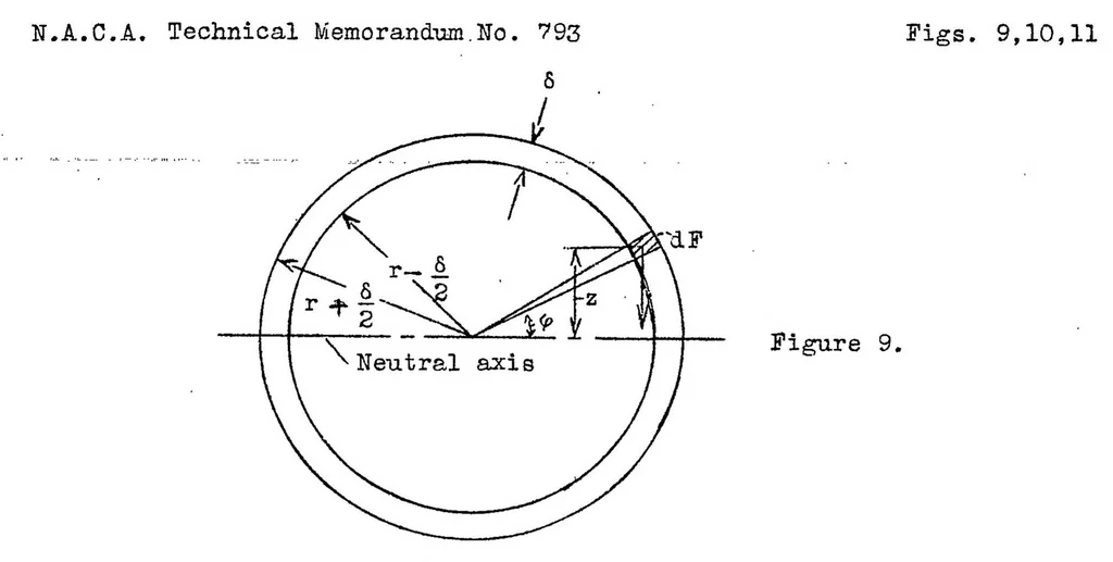 An illustration from Bending of beams of thin sections, 1936, leaf 15