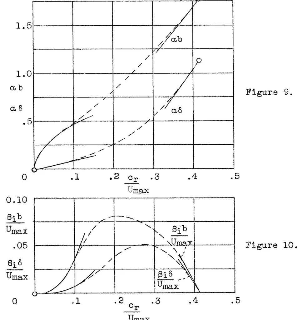 An illustration from General instability criterion of laminar velocity distributions, 1936, leaf 37