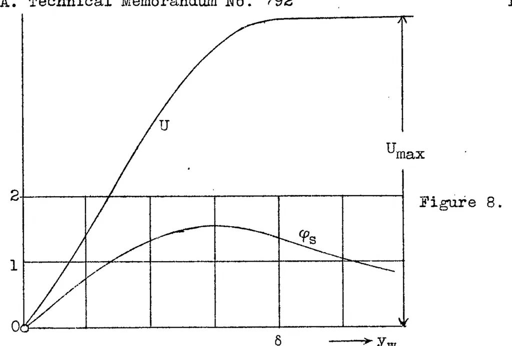 An illustration from General instability criterion of laminar velocity distributions, 1936, leaf 37