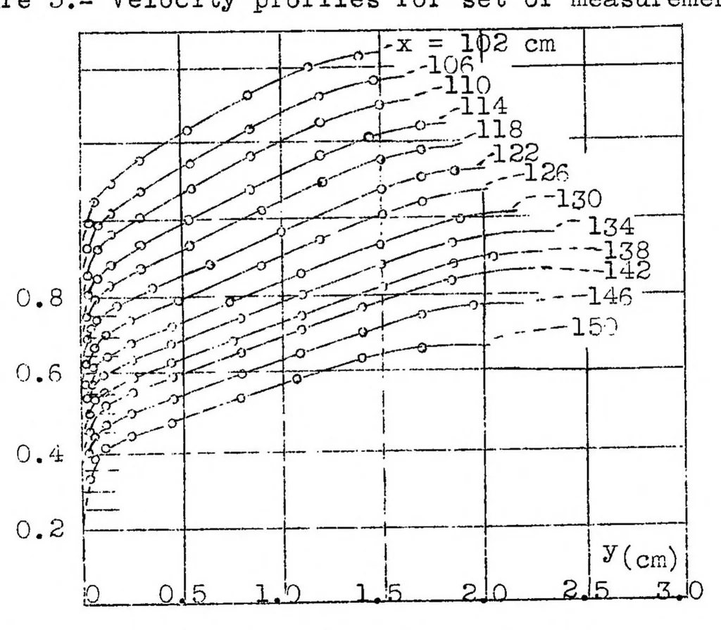 An illustration from Behavior of turbulent boundary layers on curved convex walls, 1936, leaf 22
