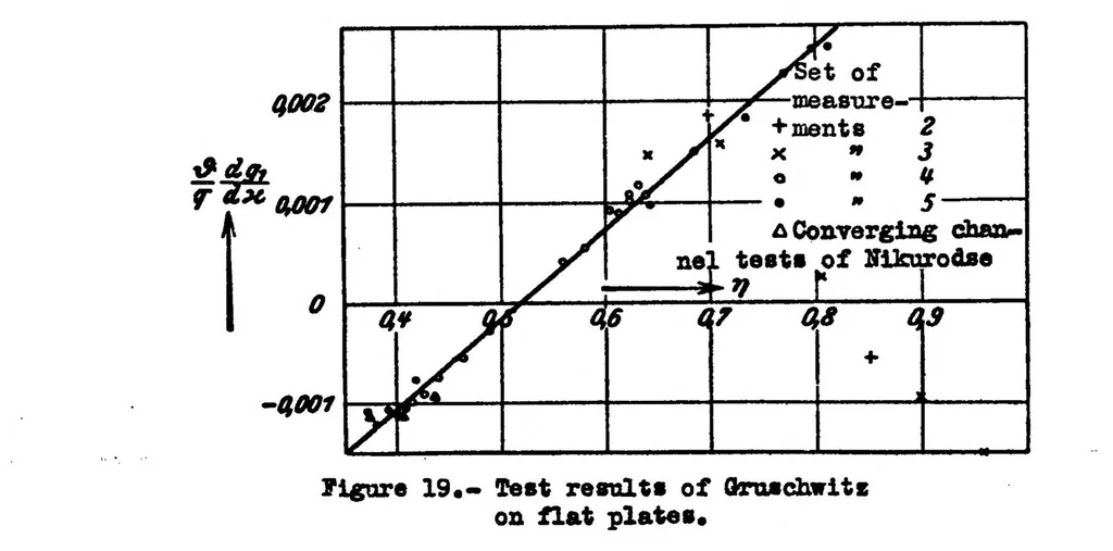 An illustration from Behavior of turbulent boundary layers on curved convex walls, 1936, leaf 27