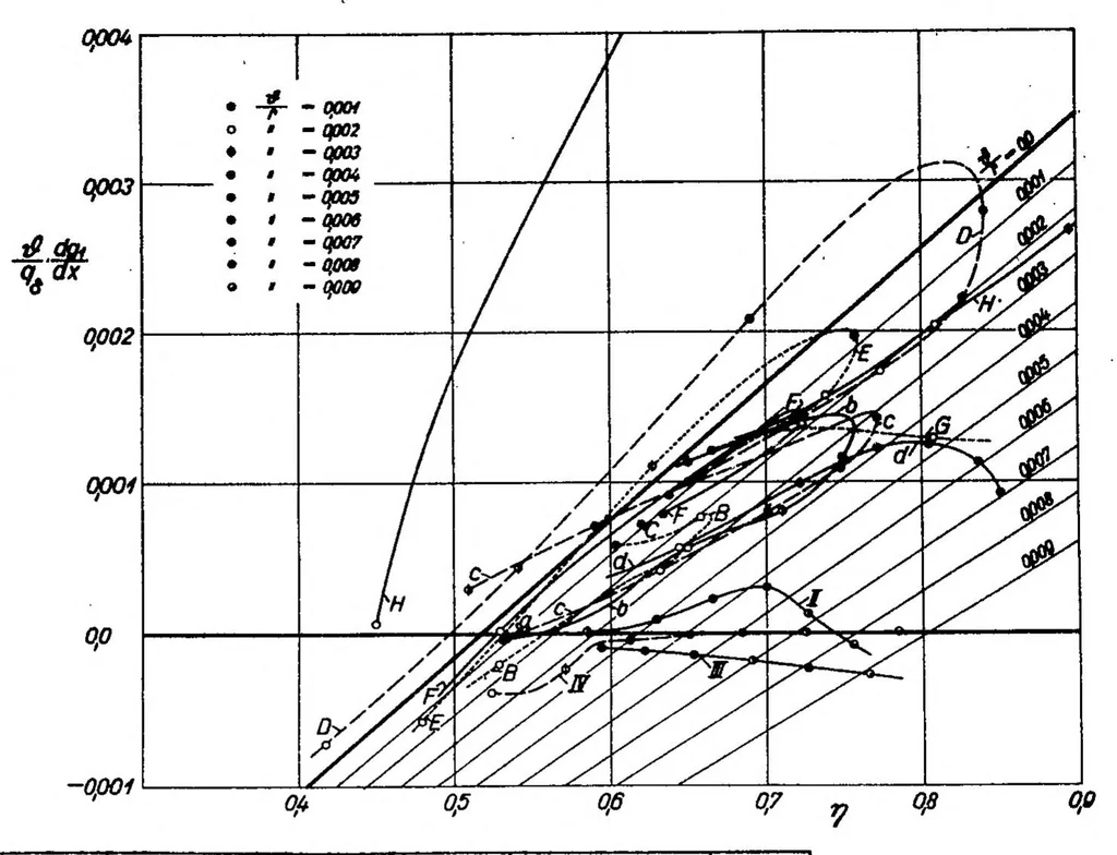 An illustration from Behavior of turbulent boundary layers on curved convex walls, 1936, leaf 28