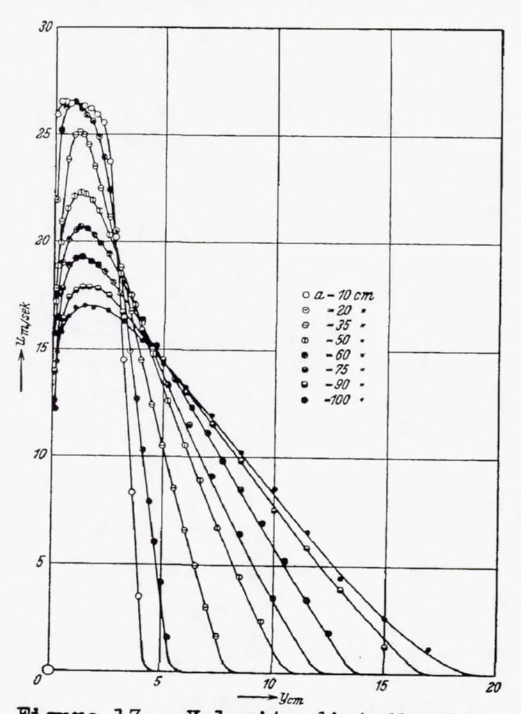 An illustration from Turbulent Jet Expansion, 1936, leaf 17